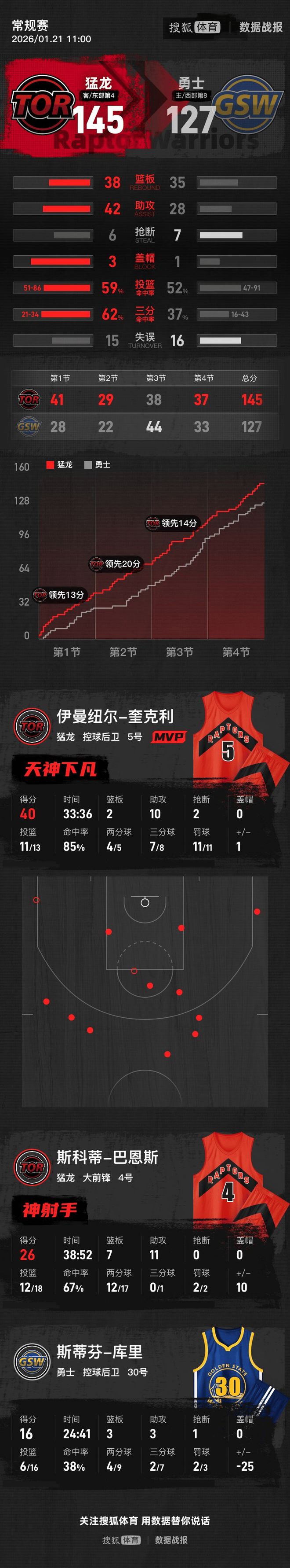 包含库里连续十五场比赛得分超过回归赛场本菲卡豪取连胜备战意甲，现场解说直呼：集结日那不勒斯调整名单以备法甲的词条